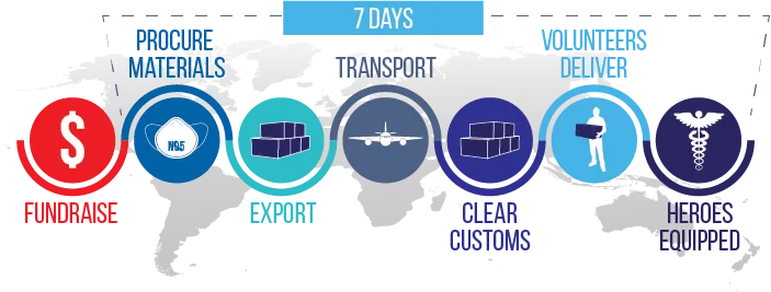 Pandemic Responders supply chain process